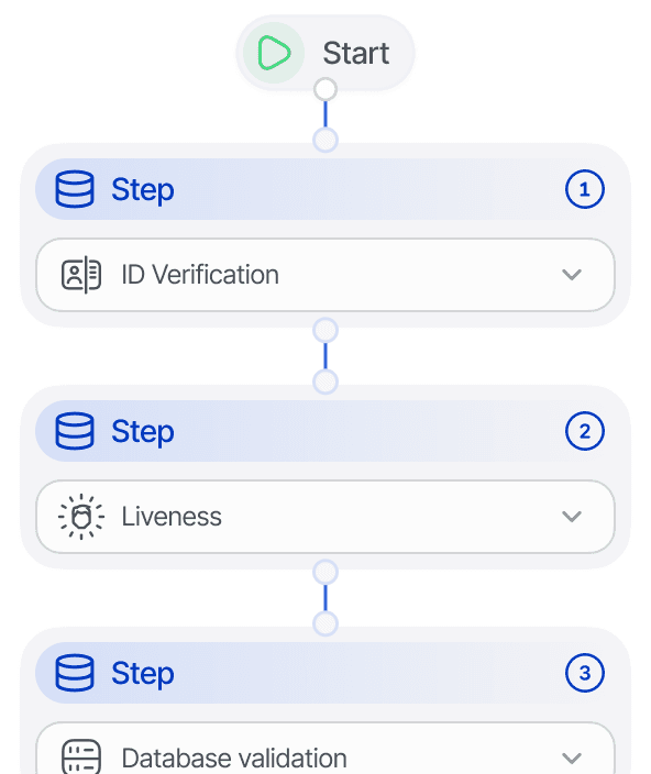 The Didit workflow builder showing an ID verification, liveness, and database-validation flow.
