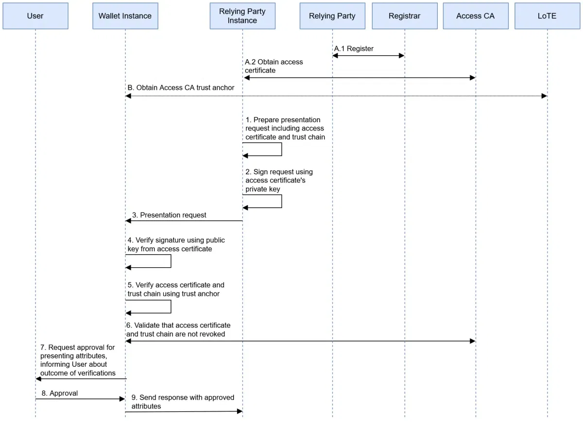 ARF Figure 13: sequence diagram of Relying Party authentication between User, Wallet Instance, Relying Party Instance, Relying Party, Registrar, Access CA and LoTE, from registration to the approved response