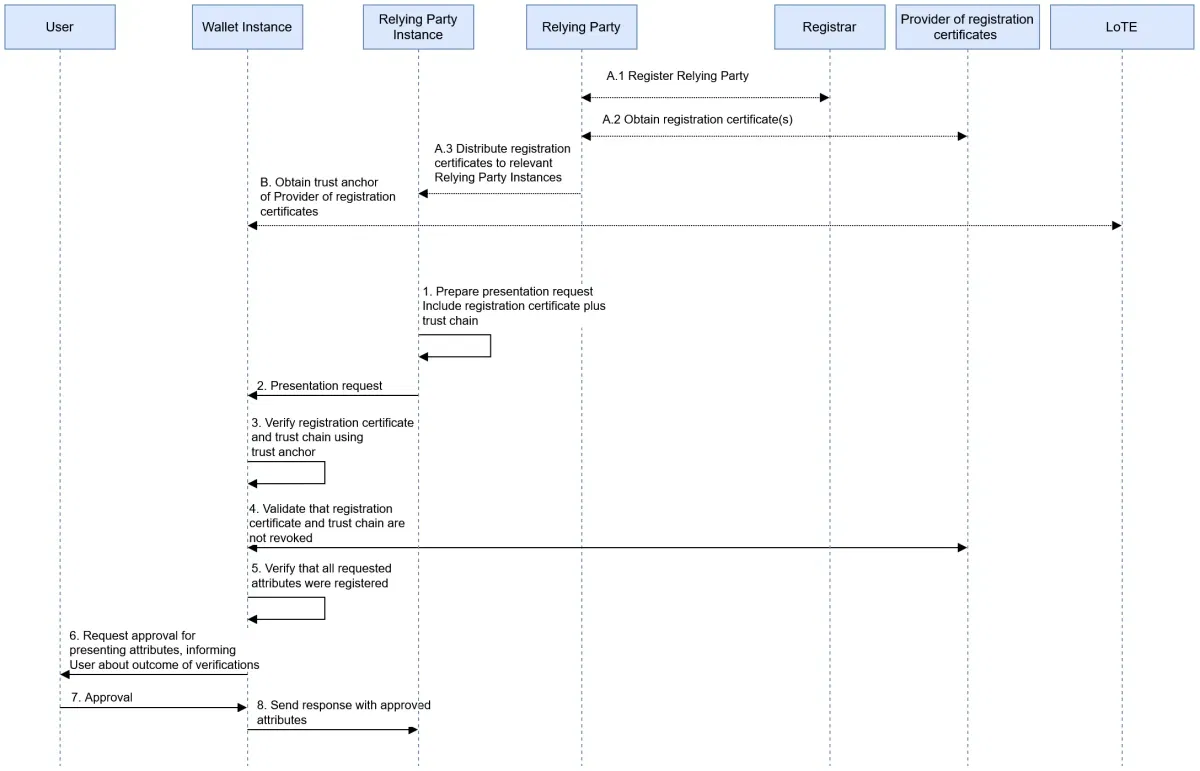 ARF Figure 14: sequence diagram showing how a Wallet Instance verifies the registration certificate and that all requested attributes were registered before asking the User for approval