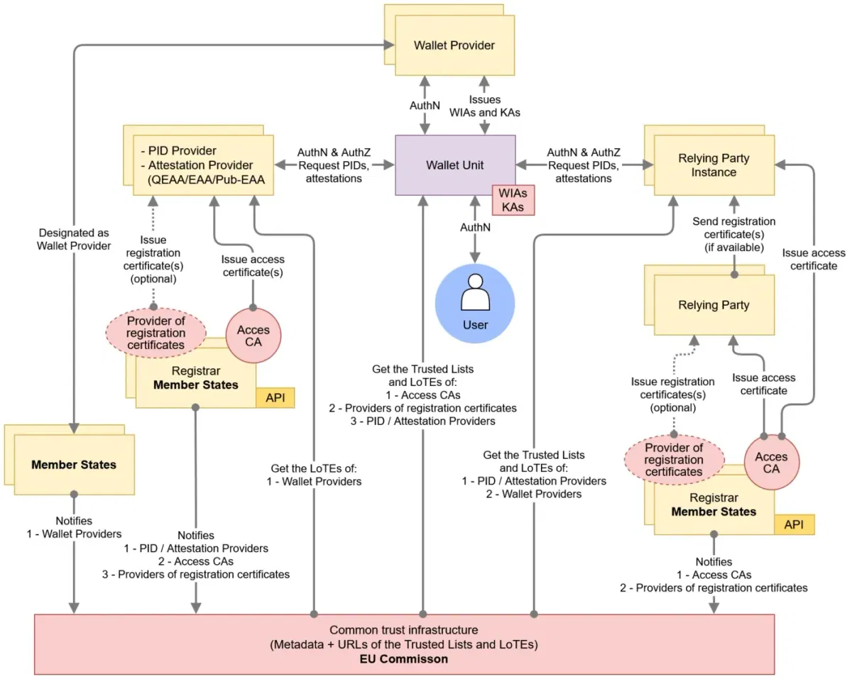 ARF Figure 12: trust model diagram linking the user, wallet unit, wallet provider, PID and attestation providers, relying party, registrars, access certificate authorities and the common trust infrastructure