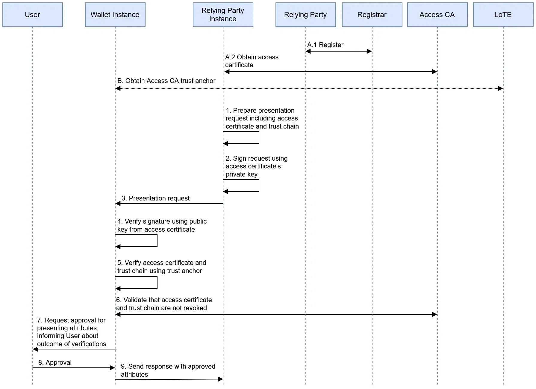 ARF Figure 13: sequence diagram in which a Relying Party registers, obtains an access certificate, signs a presentation request, and the Wallet Instance verifies the signature, the certificate chain and revocation before asking the User for approval