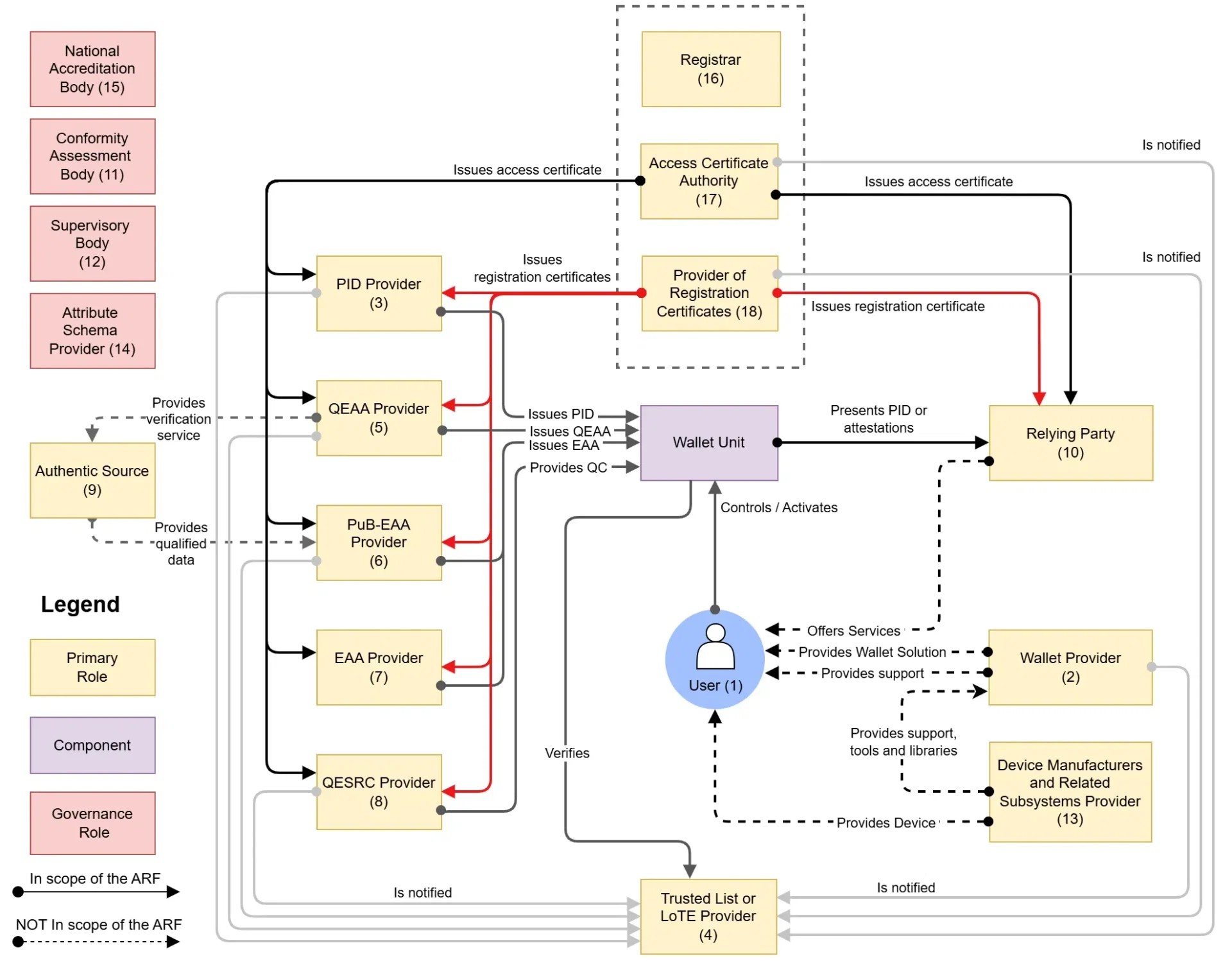 ARF Figure 1: the EUDI Wallet ecosystem, with the User and Wallet Unit in the centre, PID and attestation providers on the left, the Registrar, Access Certificate Authority and Provider of Registration Certificates at the top, and the Relying Party on the right