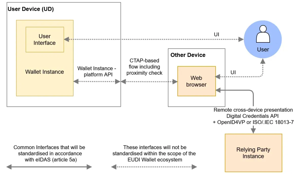 ARF Figure 5: remote cross-device flow, with the wallet instance on the user device, a web browser on another device, a CTAP-based flow with proximity check between them, and the relying party instance connected to the browser