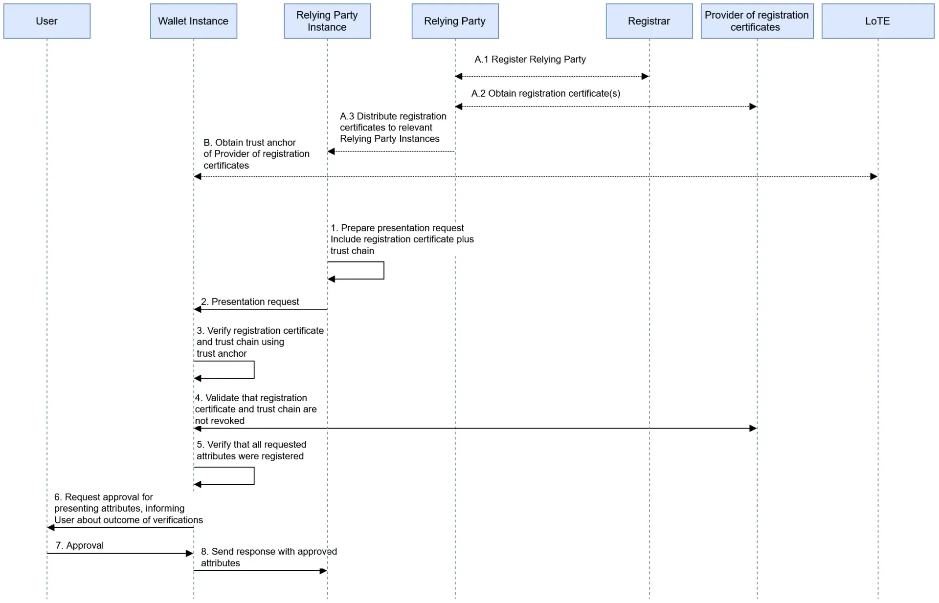 ARF Figure 14: sequence in which the relying party registers, obtains a registration certificate and sends it with the presentation request, and the wallet verifies the certificate and the requested attributes before asking the user for approval