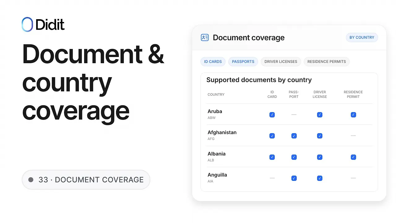 Document Coverage by Country
