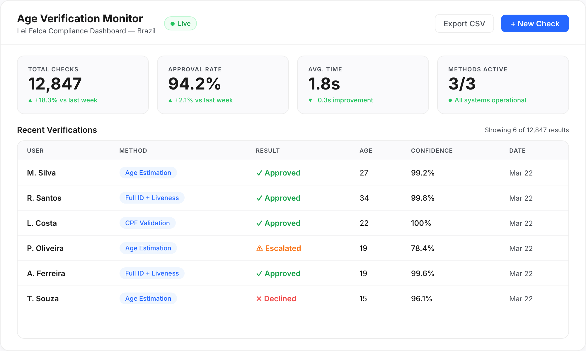 Didit age verification dashboard