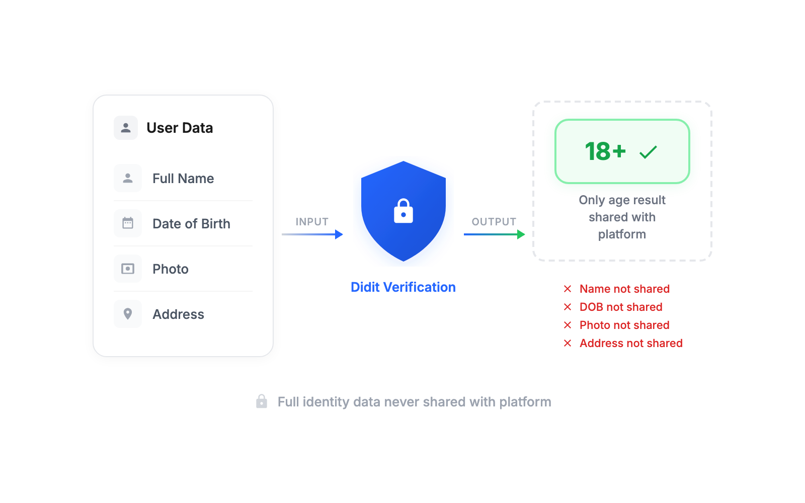 Privacy-preserving verification architecture diagram